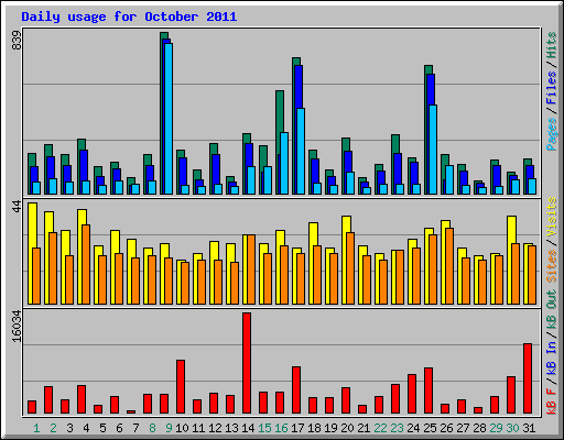 Daily usage for October 2011