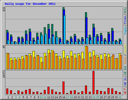 Daily usage for December 2011