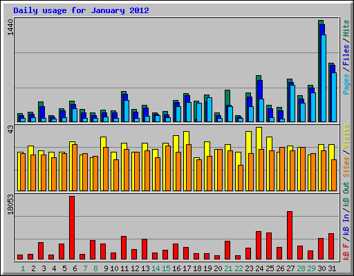 Daily usage for January 2012