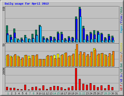 Daily usage for April 2012