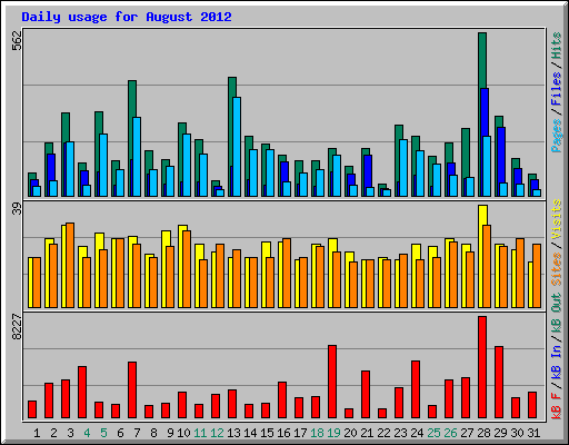 Daily usage for August 2012