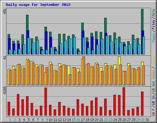 Daily usage for September 2012