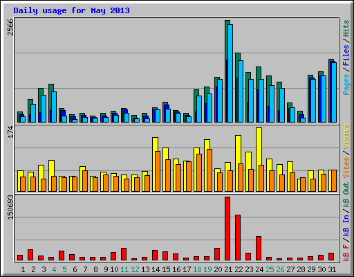 Daily usage for May 2013