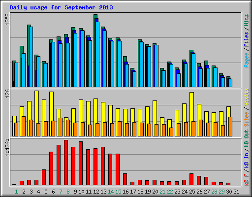 Daily usage for September 2013