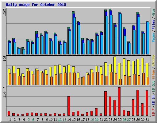 Daily usage for October 2013