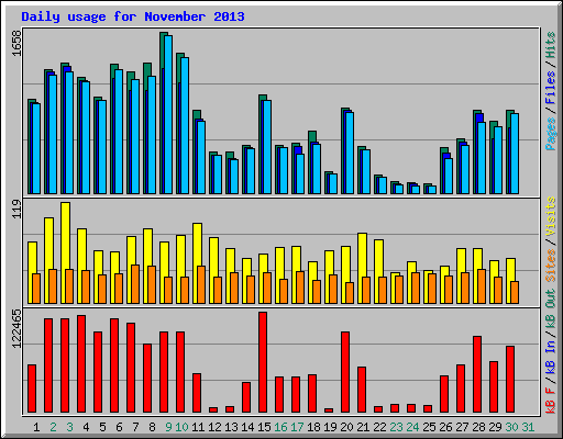 Daily usage for November 2013