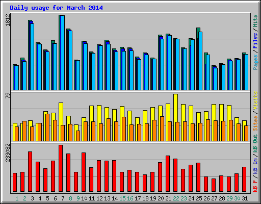 Daily usage for March 2014