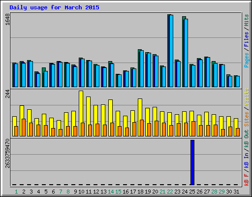 Daily usage for March 2015