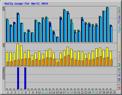 Daily usage for April 2015