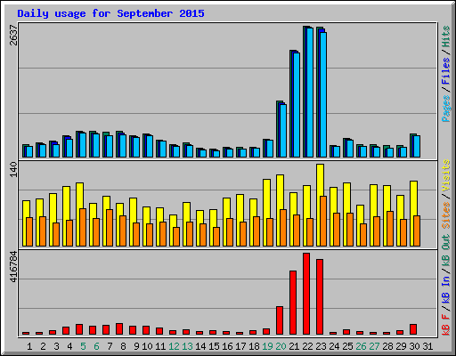 Daily usage for September 2015