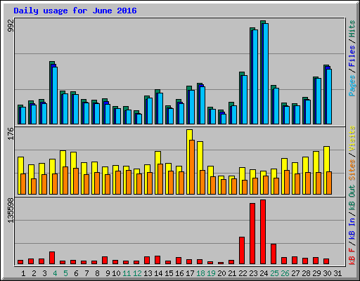 Daily usage for June 2016