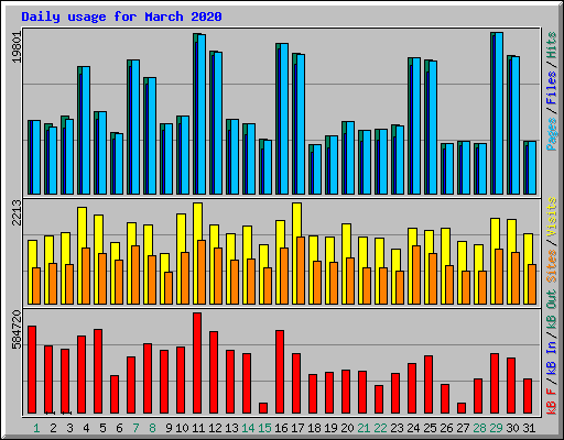 Daily usage for March 2020