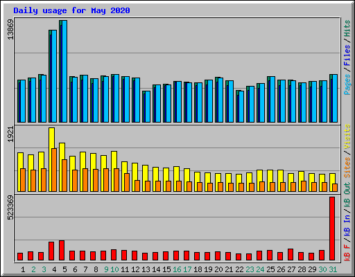 Daily usage for May 2020