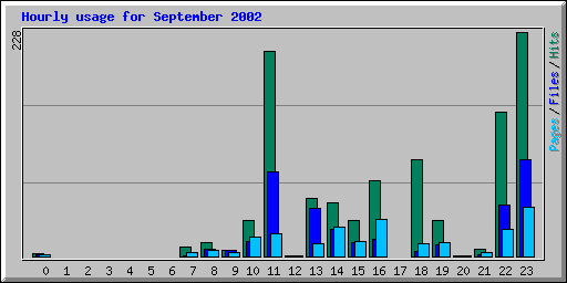 Hourly usage for September 2002