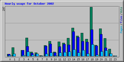 Hourly usage for October 2002