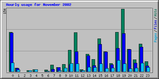 Hourly usage for November 2002