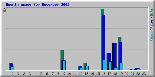 Hourly usage for December 2002