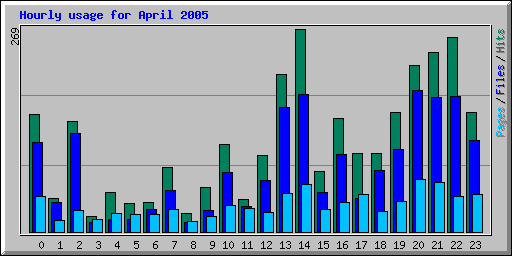 Hourly usage for April 2005