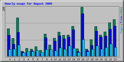 Hourly usage for August 2005