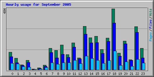 Hourly usage for September 2005