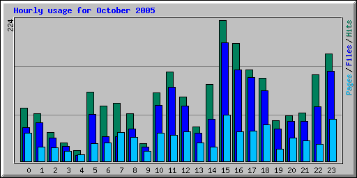 Hourly usage for October 2005