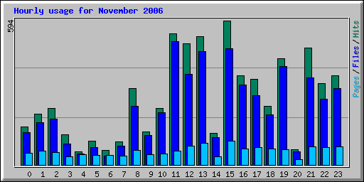 Hourly usage for November 2006