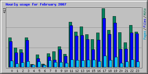 Hourly usage for February 2007