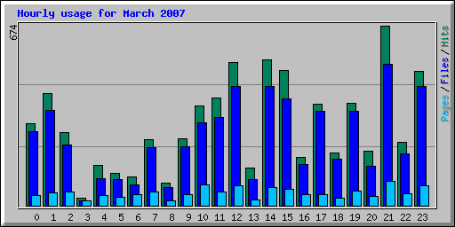 Hourly usage for March 2007