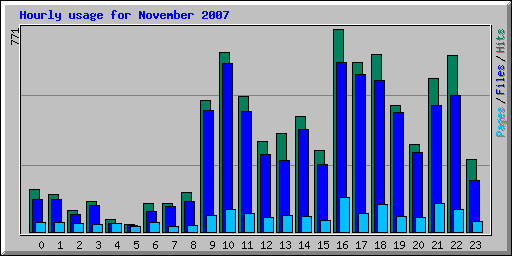 Hourly usage for November 2007