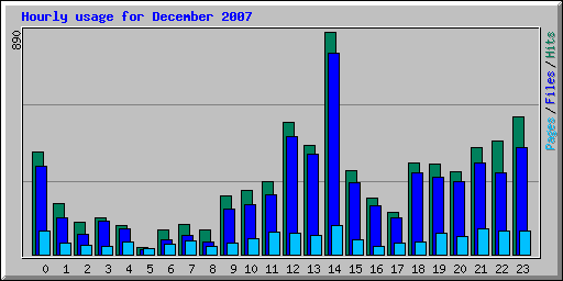 Hourly usage for December 2007