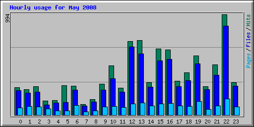 Hourly usage for May 2008