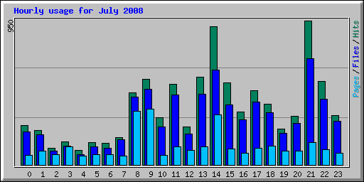 Hourly usage for July 2008