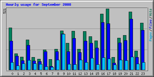 Hourly usage for September 2008