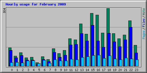 Hourly usage for February 2009