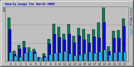 Hourly usage for March 2009