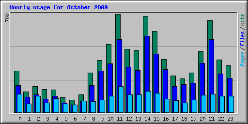 Hourly usage for October 2009