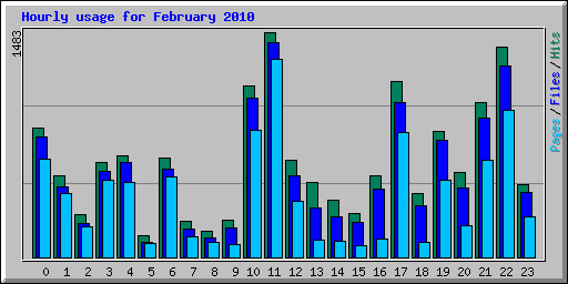 Hourly usage for February 2010