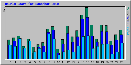 Hourly usage for December 2010