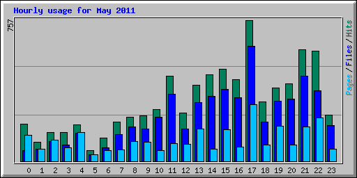 Hourly usage for May 2011