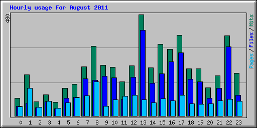 Hourly usage for August 2011