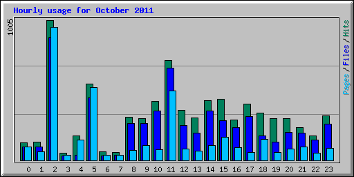 Hourly usage for October 2011