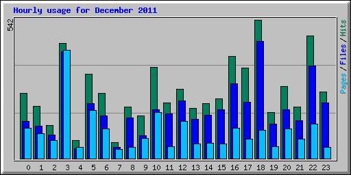 Hourly usage for December 2011