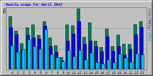 Hourly usage for April 2012