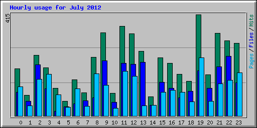 Hourly usage for July 2012