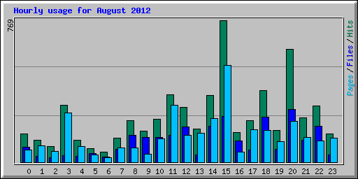 Hourly usage for August 2012