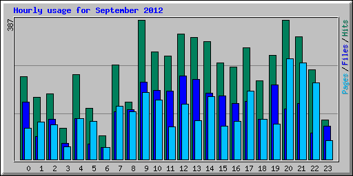 Hourly usage for September 2012