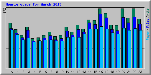 Hourly usage for March 2013