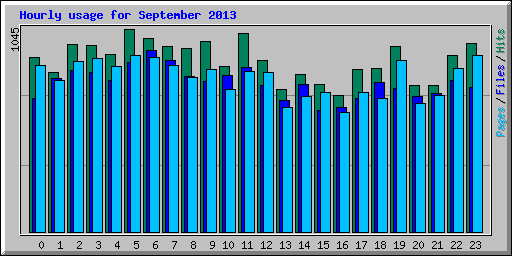 Hourly usage for September 2013