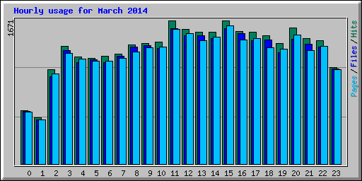 Hourly usage for March 2014