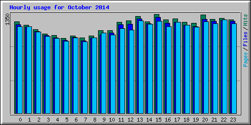 Hourly usage for October 2014